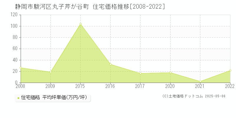 静岡市駿河区丸子芹が谷町の住宅価格推移グラフ 