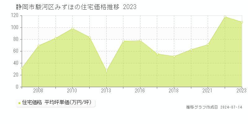 静岡市駿河区みずほの住宅価格推移グラフ 