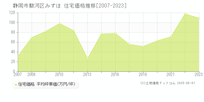 静岡市駿河区みずほの住宅価格推移グラフ 