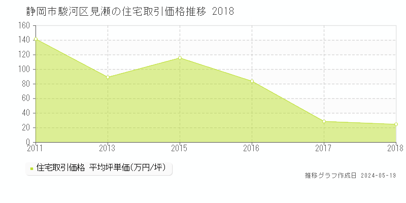 静岡市駿河区見瀬の住宅価格推移グラフ 