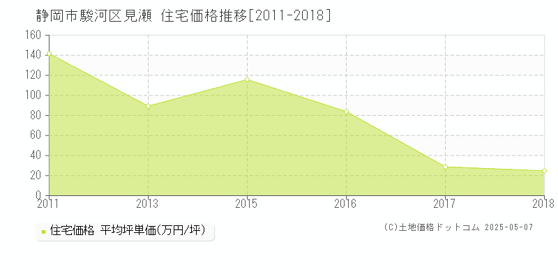 見瀬(静岡市駿河区)の住宅価格推移グラフ(坪単価)[2011-2018年]