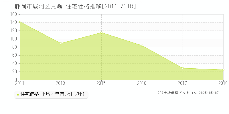 静岡市駿河区見瀬の住宅価格推移グラフ 