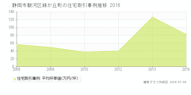 静岡市駿河区緑が丘町の住宅価格推移グラフ 