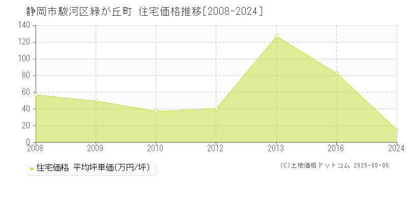 緑が丘町(静岡市駿河区)の住宅価格推移グラフ(坪単価)[2008-2024年]
