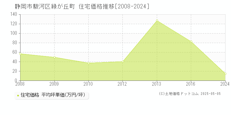 静岡市駿河区緑が丘町の住宅価格推移グラフ 