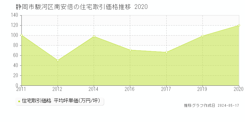 静岡市駿河区南安倍の住宅価格推移グラフ 