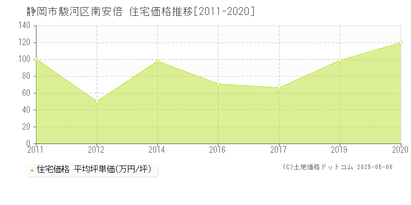 南安倍(静岡市駿河区)の住宅価格推移グラフ(坪単価)[2011-2020年]
