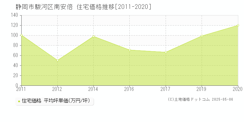 静岡市駿河区南安倍の住宅価格推移グラフ 