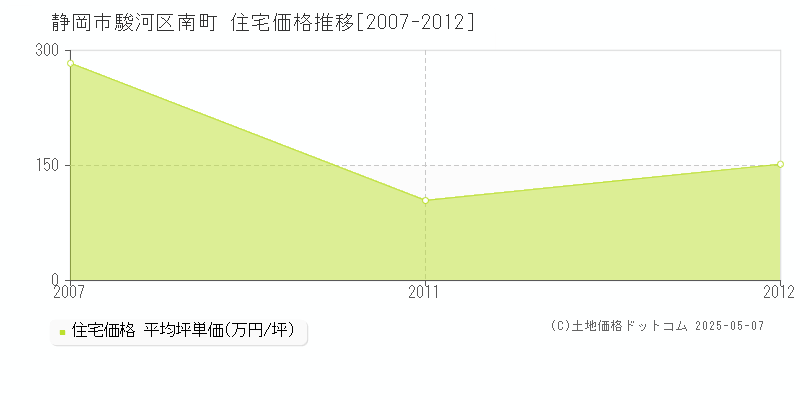 南町(静岡市駿河区)の住宅価格推移グラフ(坪単価)[2007-2012年]