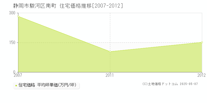 静岡市駿河区南町の住宅価格推移グラフ 