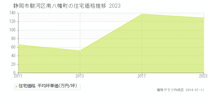 静岡市駿河区南八幡町の住宅価格推移グラフ 