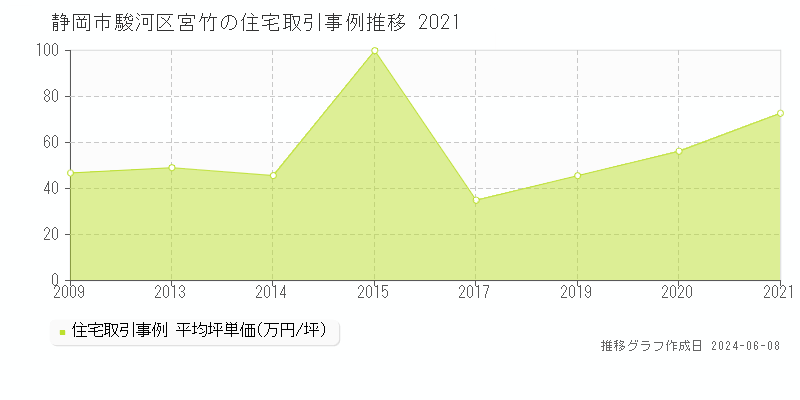静岡市駿河区宮竹の住宅取引価格推移グラフ 