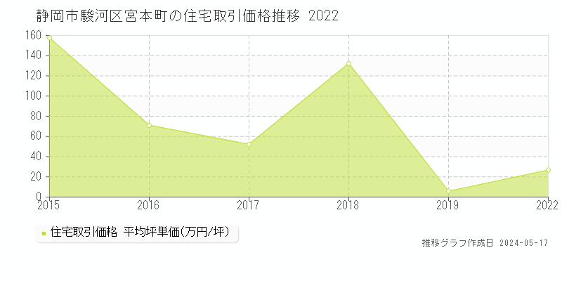 静岡市駿河区宮本町の住宅価格推移グラフ 