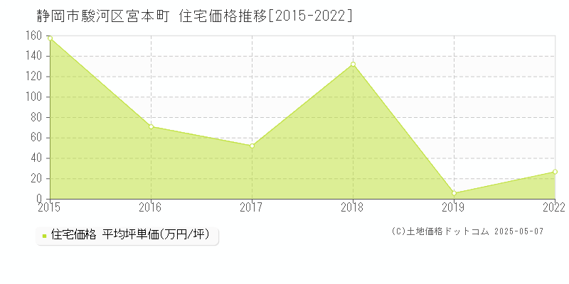 宮本町(静岡市駿河区)の住宅価格推移グラフ(坪単価)[2015-2022年]