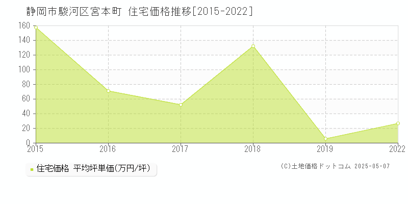 静岡市駿河区宮本町の住宅価格推移グラフ 