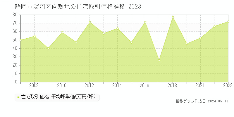 静岡市駿河区向敷地の住宅取引価格推移グラフ 