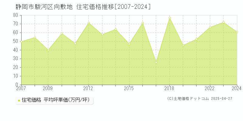 静岡市駿河区向敷地の住宅取引価格推移グラフ 