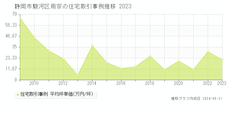静岡市駿河区用宗の住宅価格推移グラフ 