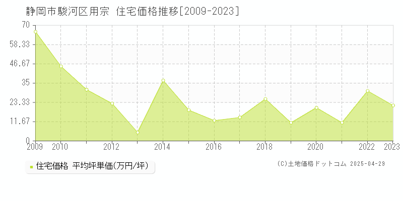 静岡市駿河区用宗の住宅価格推移グラフ 