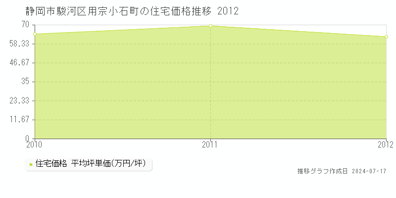 静岡市駿河区用宗小石町の住宅価格推移グラフ 
