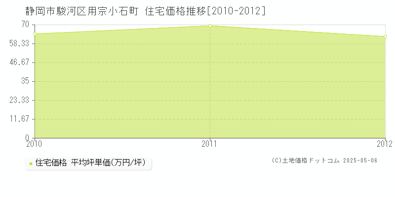 用宗小石町(静岡市駿河区)の住宅価格推移グラフ(坪単価)[2010-2012年]