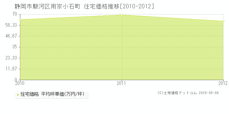 静岡市駿河区用宗小石町の住宅価格推移グラフ 