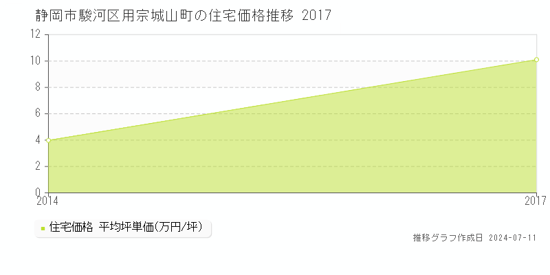 静岡市駿河区用宗城山町の住宅価格推移グラフ 