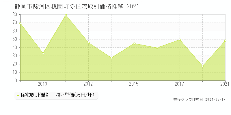静岡市駿河区桃園町の住宅取引価格推移グラフ 