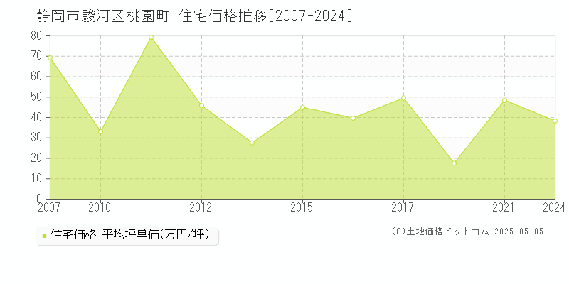 桃園町(静岡市駿河区)の住宅価格推移グラフ(坪単価)[2007-2024年]