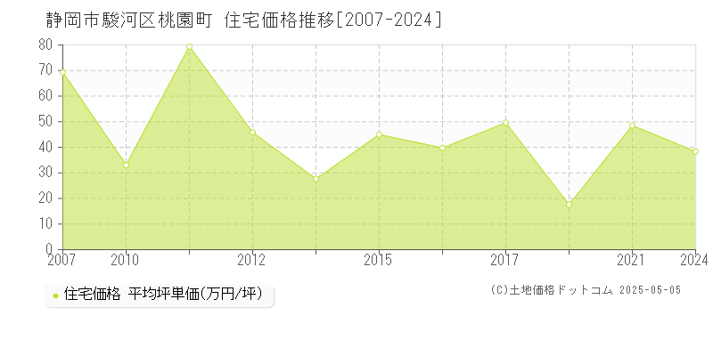 静岡市駿河区桃園町の住宅取引価格推移グラフ 