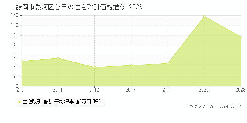 静岡市駿河区谷田の住宅価格推移グラフ 