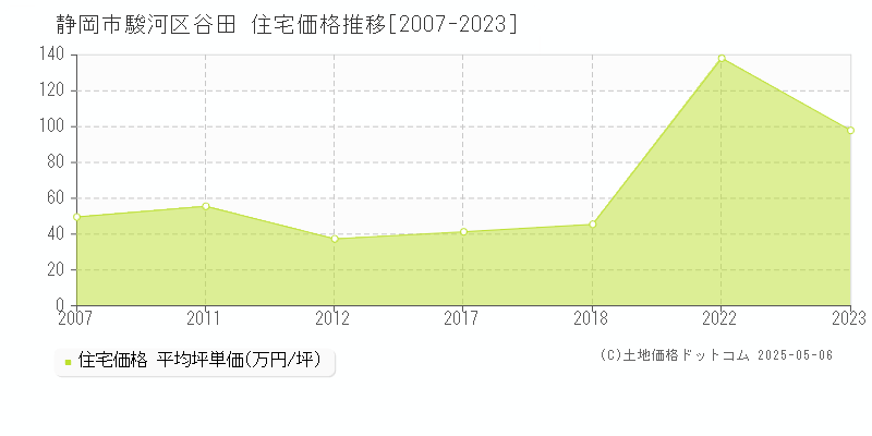 谷田(静岡市駿河区)の住宅価格推移グラフ(坪単価)[2007-2023年]