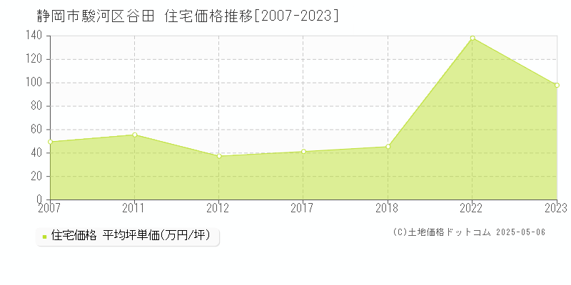 静岡市駿河区谷田の住宅価格推移グラフ 