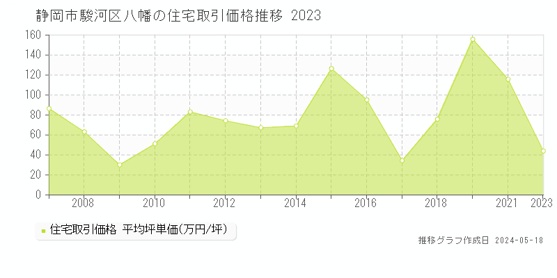 静岡市駿河区八幡の住宅価格推移グラフ 