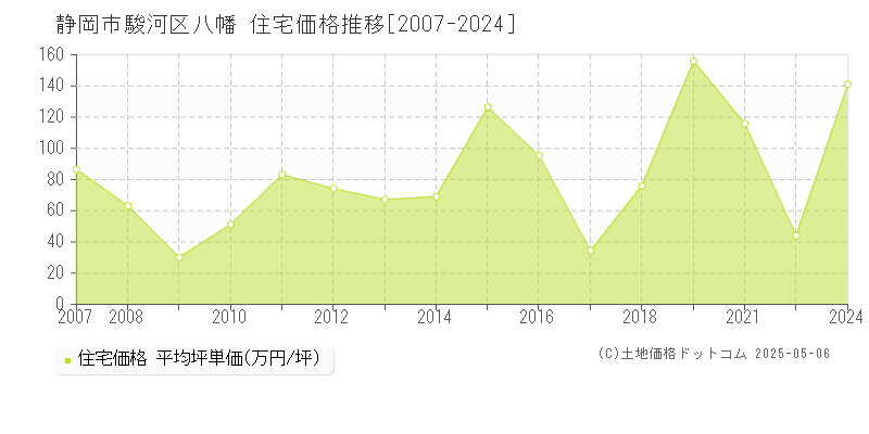 八幡(静岡市駿河区)の住宅価格推移グラフ(坪単価)[2007-2024年]