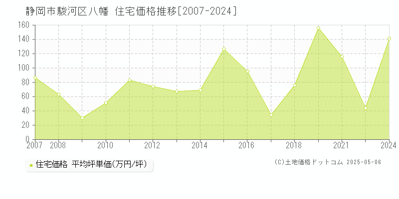 静岡市駿河区八幡の住宅価格推移グラフ 