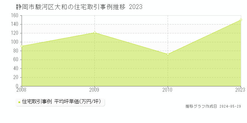 静岡市駿河区大和の住宅取引価格推移グラフ 