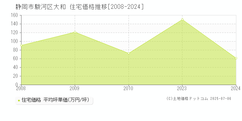 大和(静岡市駿河区)の住宅価格推移グラフ(坪単価)[2008-2024年]
