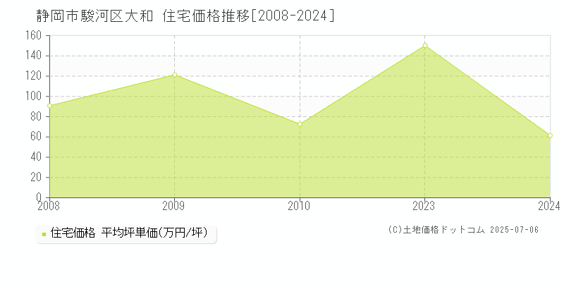 静岡市駿河区大和の住宅価格推移グラフ 