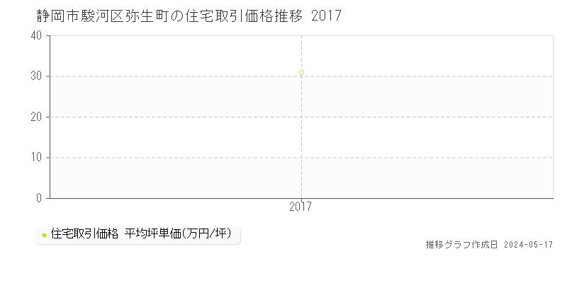 静岡市駿河区弥生町の住宅取引価格推移グラフ 