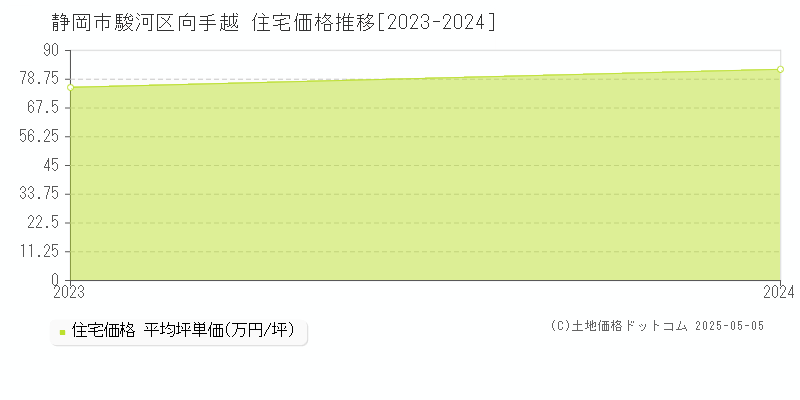向手越(静岡市駿河区)の住宅価格推移グラフ(坪単価)[2023-2024年]