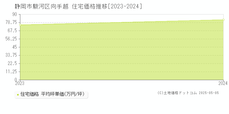 静岡市駿河区向手越の住宅価格推移グラフ 