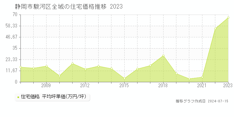 静岡市駿河区の住宅取引事例推移グラフ 
