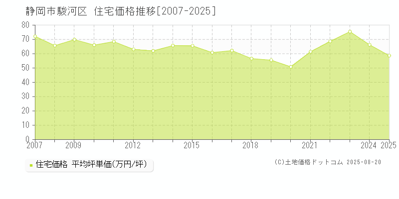 静岡市駿河区(静岡県)の住宅価格推移グラフ(坪単価)[2007-2025年]