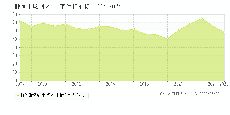 静岡市駿河区全域の住宅価格推移グラフ 