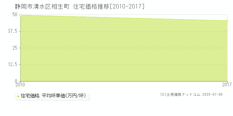 相生町(静岡市清水区)の住宅価格推移グラフ(坪単価)[2010-2017年]
