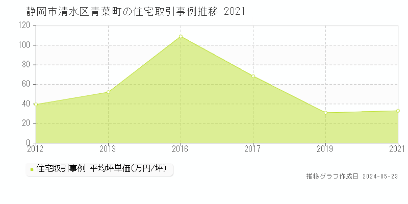 静岡市清水区青葉町の住宅価格推移グラフ 