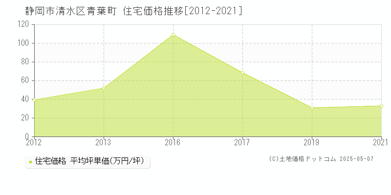青葉町(静岡市清水区)の住宅価格推移グラフ(坪単価)[2012-2021年]