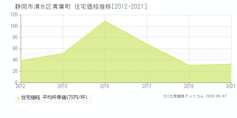 静岡市清水区青葉町の住宅価格推移グラフ 