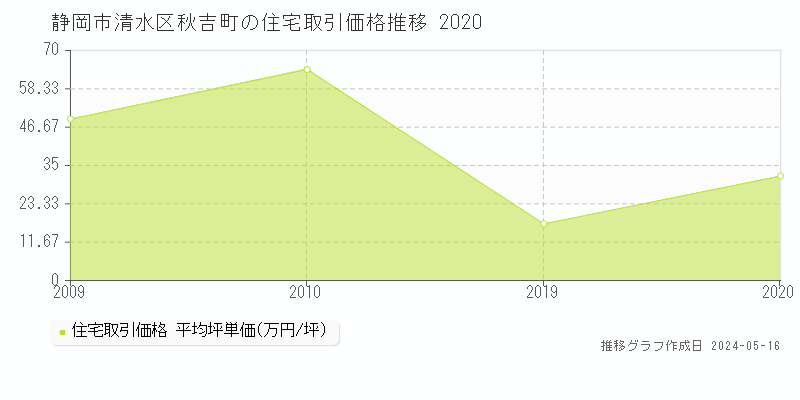 静岡市清水区秋吉町の住宅価格推移グラフ 